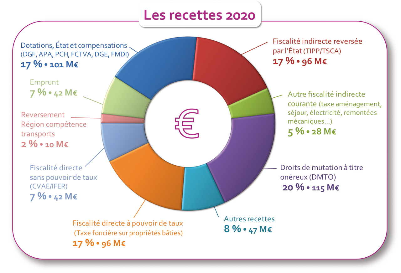 2020 02 BP graphique recettes 1280