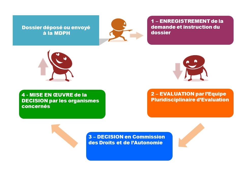 Schéma parcours d'une demande