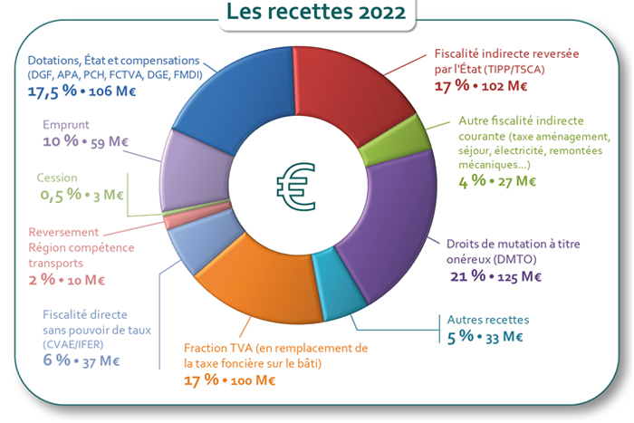 2021 12 Recettes 2022 700