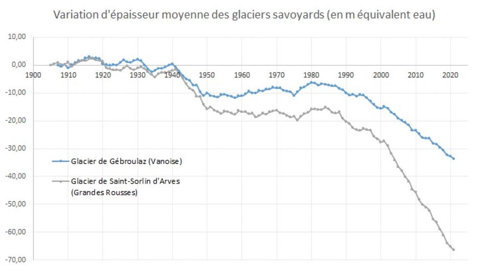 Variation d'épaisseur moyenne des glaciers savoyards 1900-2022©Observatoire GLACIOCLIM (CNRS-UGA, IGE, coordination D. Six)-Agence Alpine des Territoires