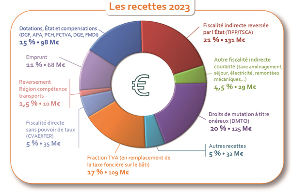 2022 15 BP Recettes 600