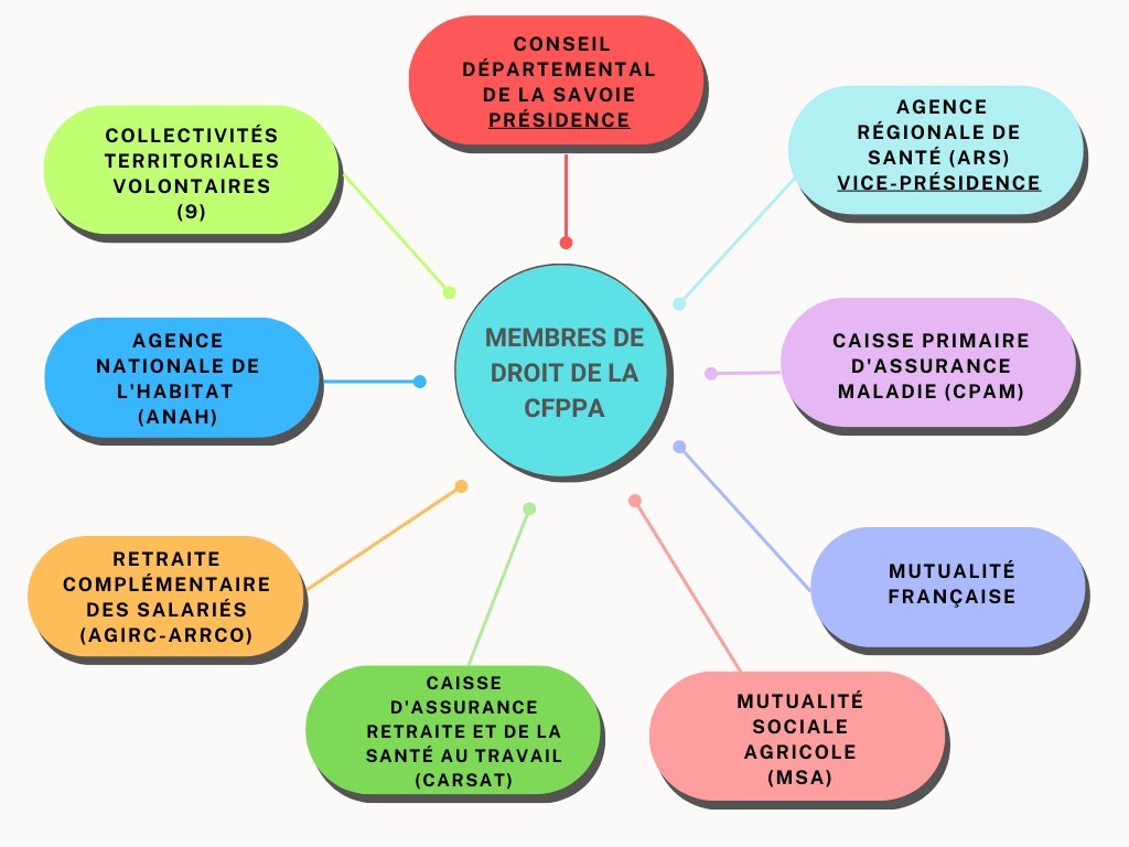 membres de droit de la CFPPA
