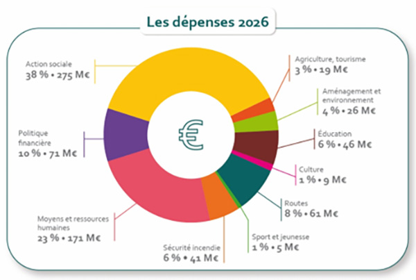 2025 12 Dépenses 600