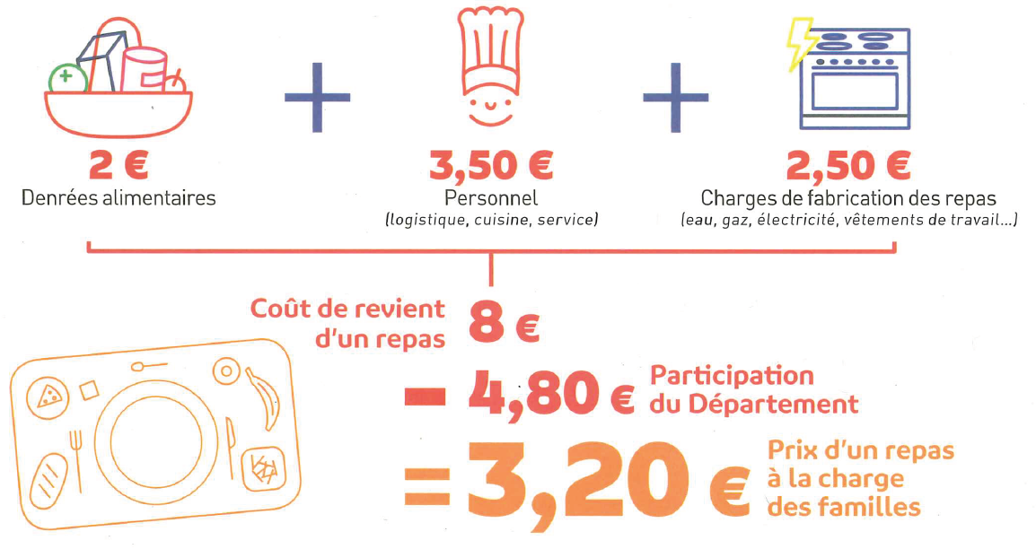 cout d'un repas