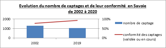 2020-Evolution du nombre de captages et de leur conformité en Savoie©Dpt73