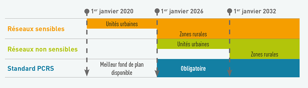 PCRS échéances