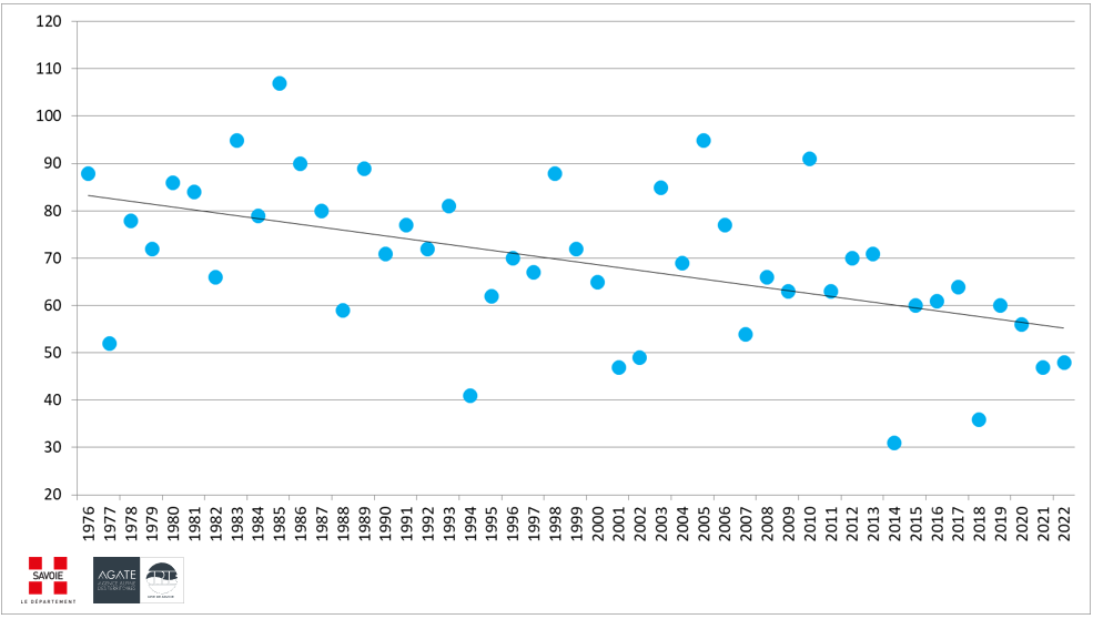 Nombre de jours de gel 1976-2021©observatoire-du-changement-climatique-des-Alpes-du-Nord