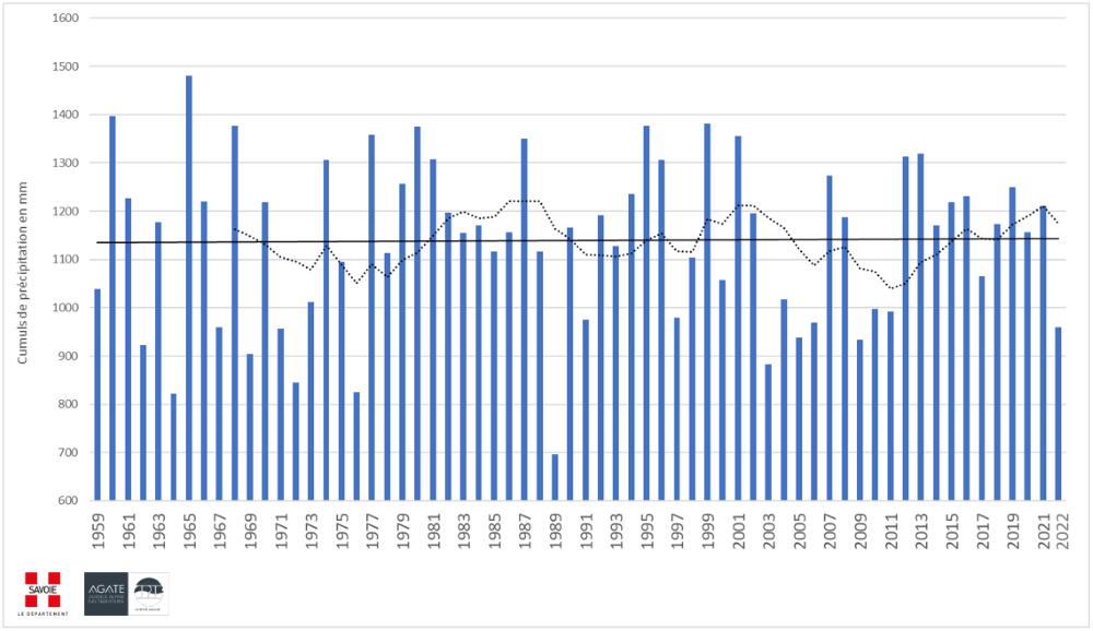 Précipitations à Challes-Les-Eaux 1959-2021©observatoire-du-changement-climatique-des-Alpes-du-Nord