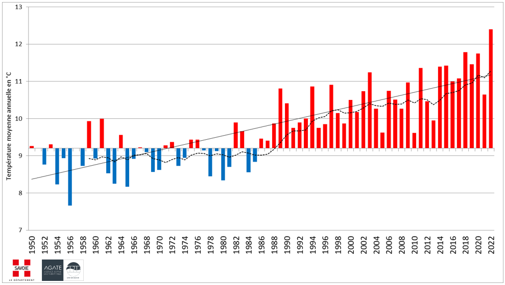 Températures moyennes annuelles à Bourg Saint Maurice 1950-2021©observatoire-du-changement-climatique-des-alpes-du-nord